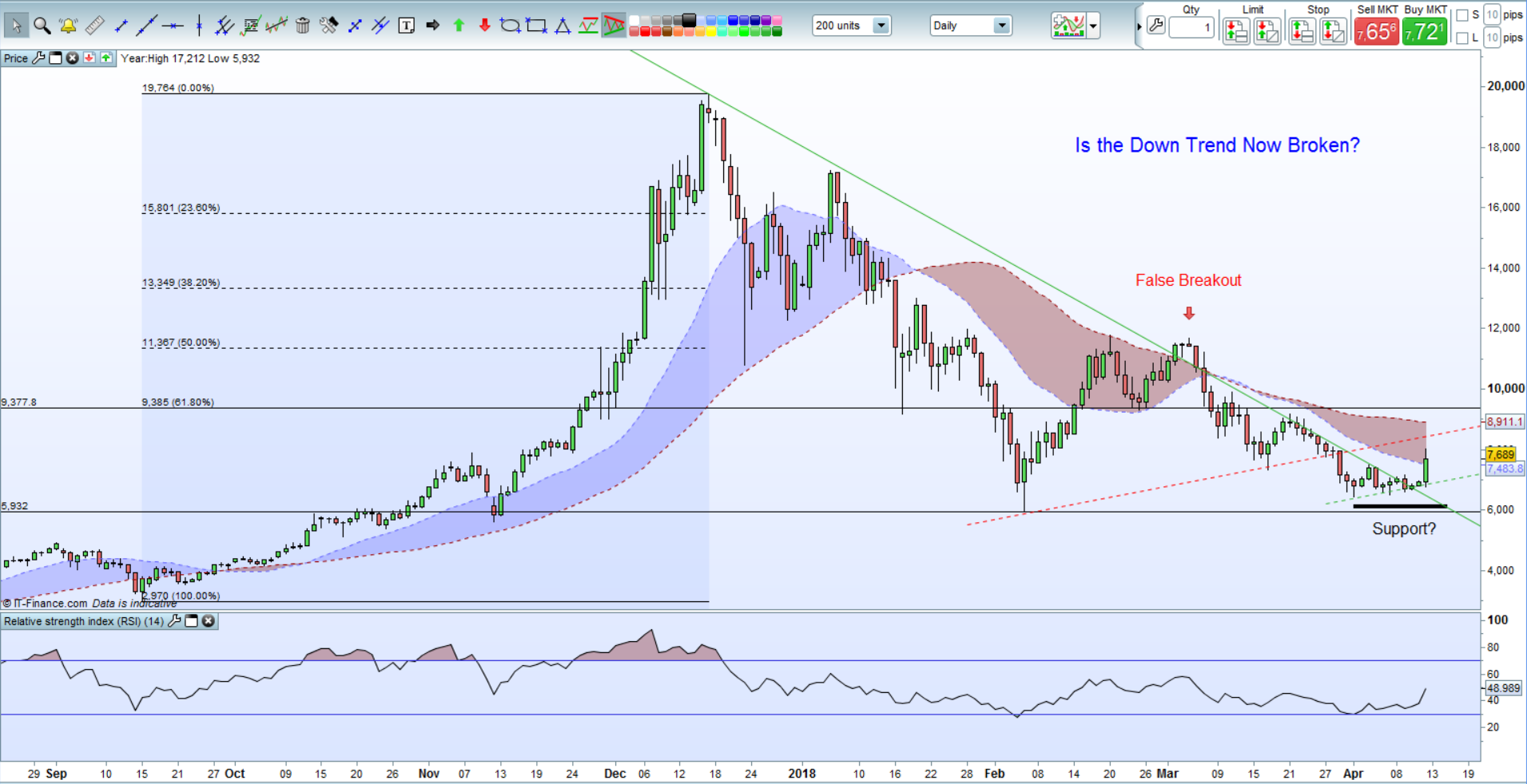 current bitcoin charts