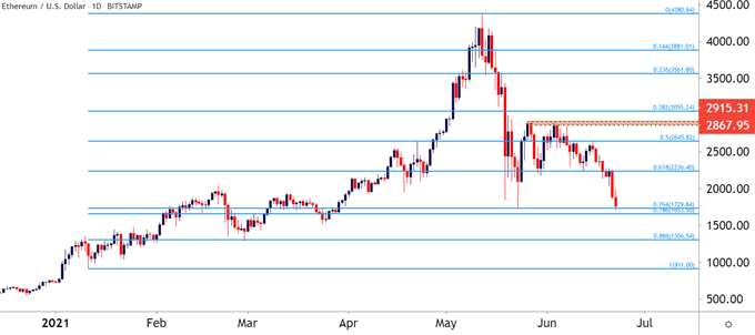 Ethereum Daily Price Chart