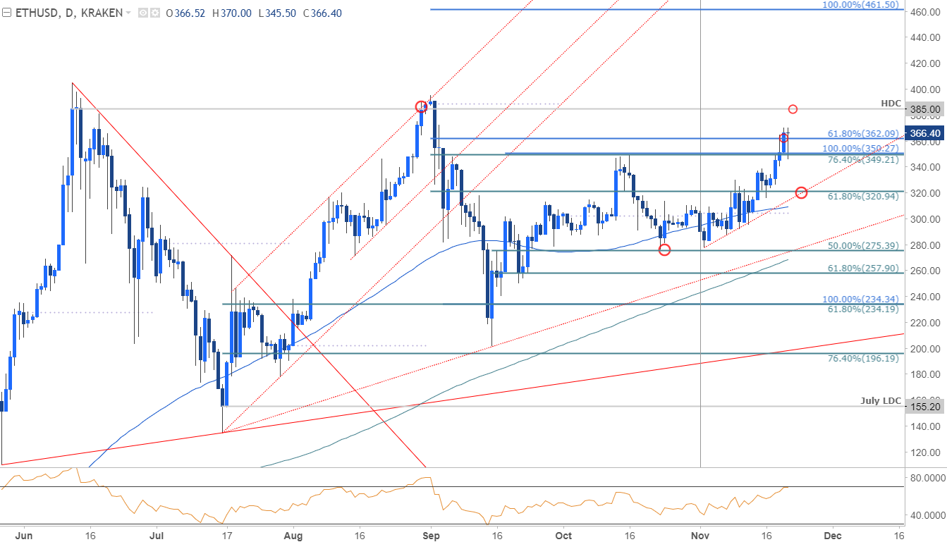 Ethereum Price Chart - Daily Timeframe