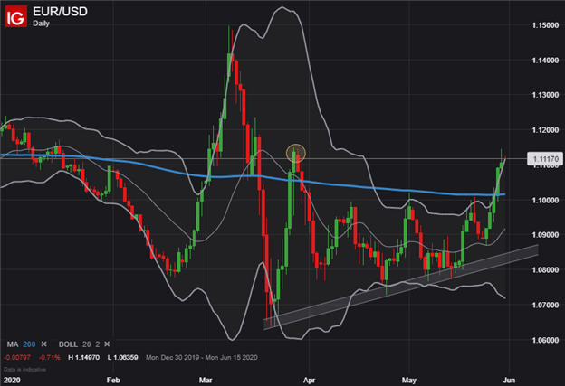 EURUSD Price Chart Euro to US Dollar Technical Forecast