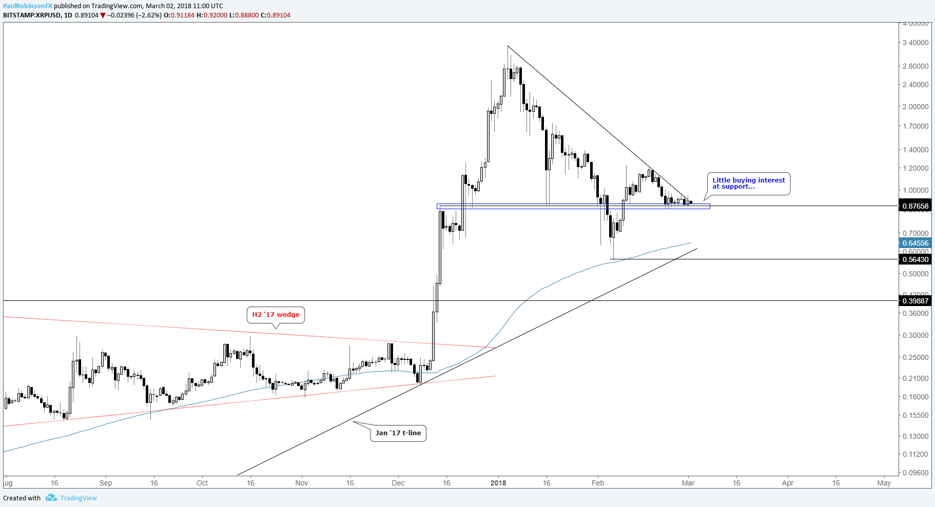 Verge Chart