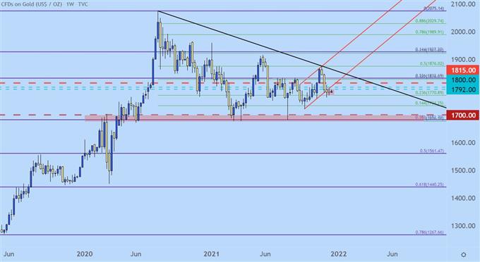 Gold weekly price chart