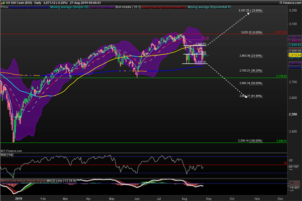 S&P 500 : actualité et analyse technique des marchés et de Wall Street