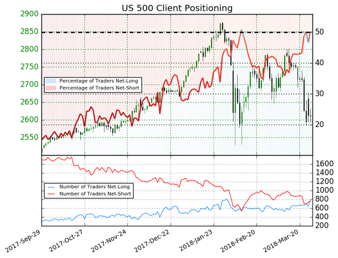 S&P 500 Traders Are Evenly Positioned According to Client Sentiment