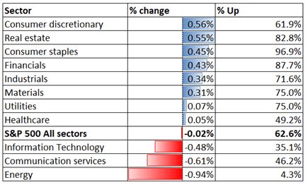 S&amp;P 500 Pauses Record Rally, Hang Seng and ASX 200 Drift Higher