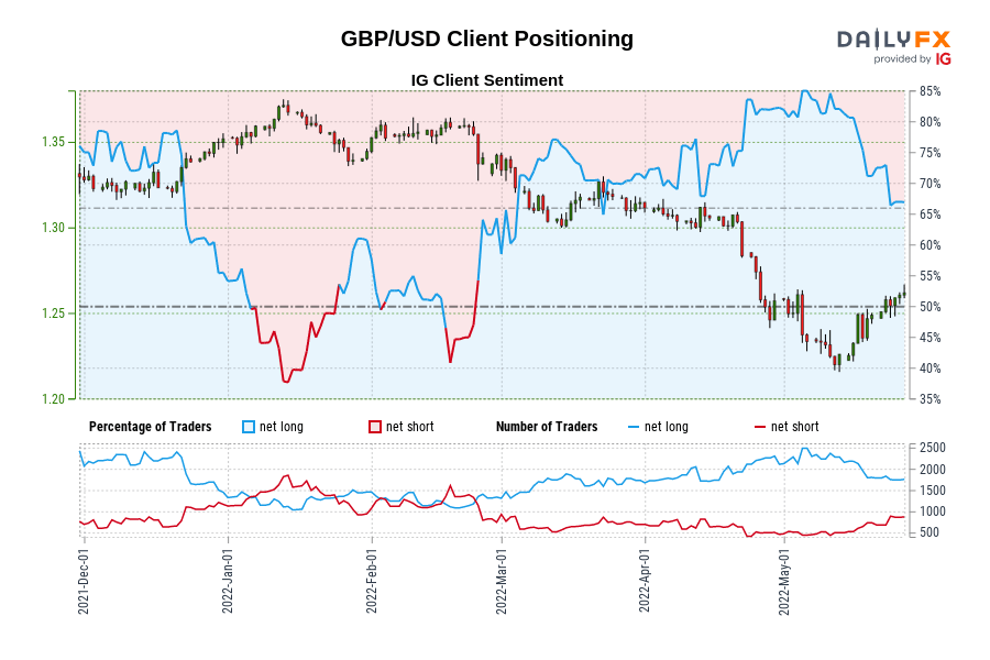 GBP/USD Client Positioning