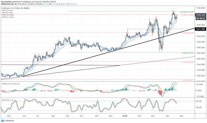 Gold Price Forecast: Rising Volatility Supports Next Rally - Levels for XAU/USD