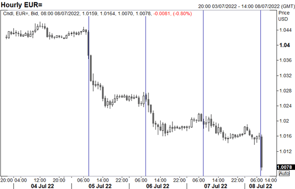 Bitcoin Bullish, Euro Selling Relentless, Trading NFP