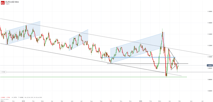 EURUSD Prognose