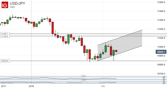 Technische Analyse Japanischer Yen: Vorsicht vor dem USD/JPY-Sprung