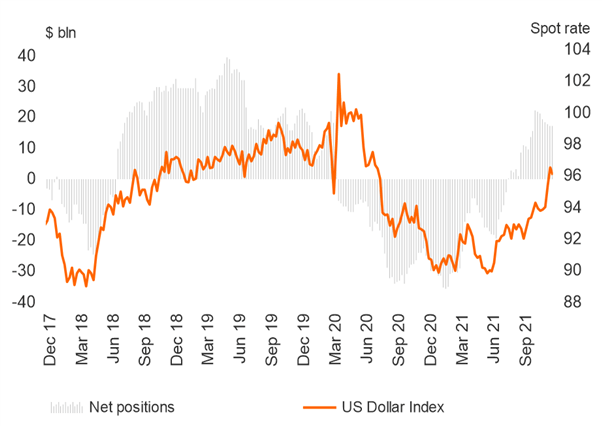 USD Buying Picks Up Prior to Omicron Scare, CAD Flips Net Short - COT Report