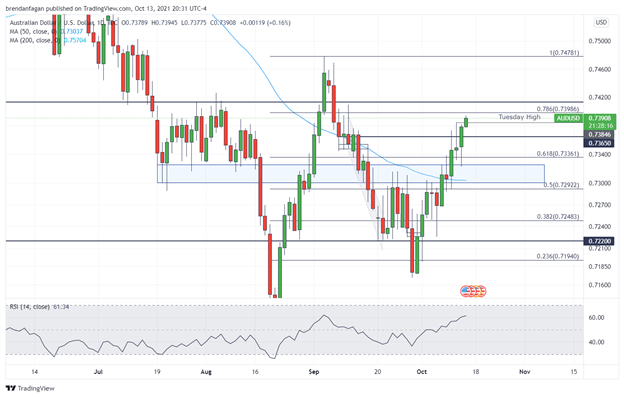 AUD/USD Points Higher Despite Mixed Employment Data 