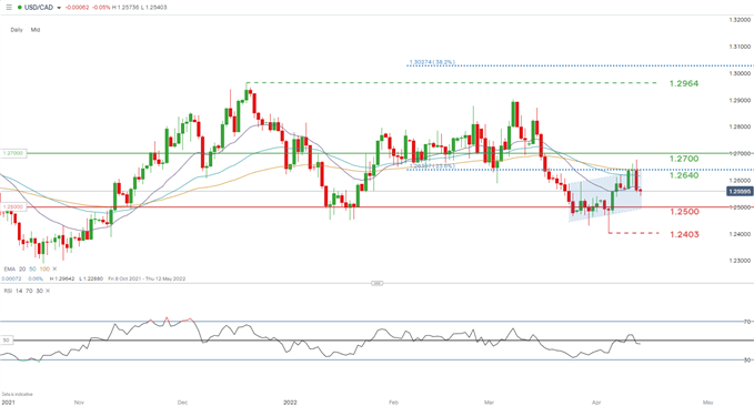 USDCAD daily chart