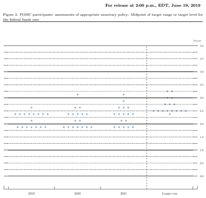 Image of Fed interest rate forecast