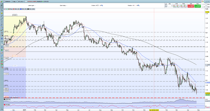 US Dollar Strength Sends EUR/USD, GBP/USD to Fresh Two-Year Lows