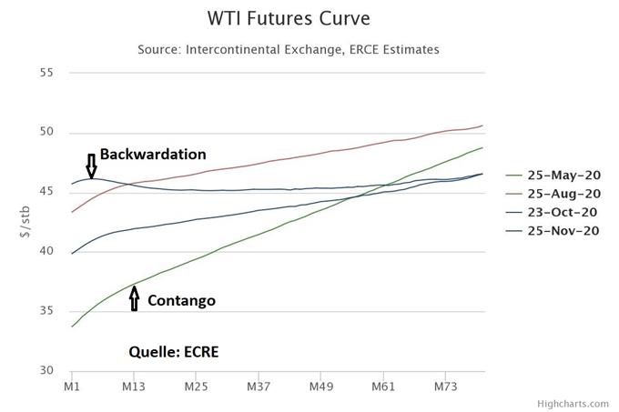 WTI Terminmarktkurve in Backwardation