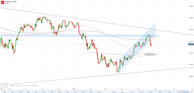 USD JPY Chart