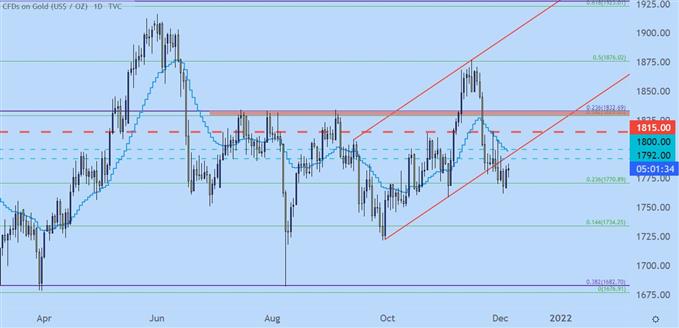 gold daily price chart