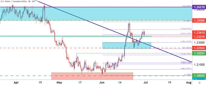 USDCAD Eight Hour Price Chart