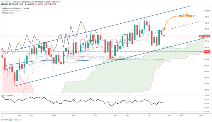 Analyse du dollar