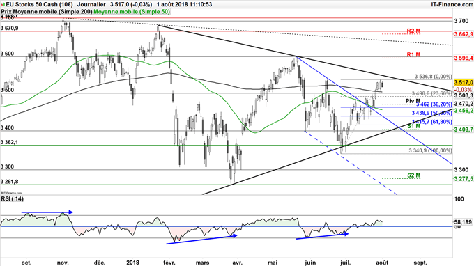 Analyse technique de l'EuroStoxx50 - s'approche de résistances importantes