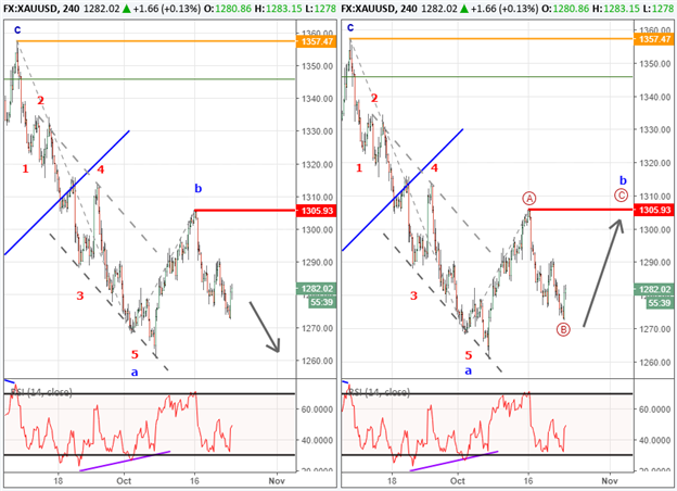 Gold Prices May See $1200 in the Coming Weeks