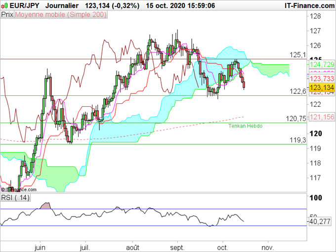 EUR/JPY, GBP/JPY : L’aversion pour le risque favorise le yen