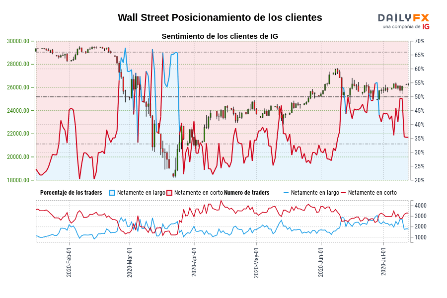 Wall Street Posicionamiento de los clientes