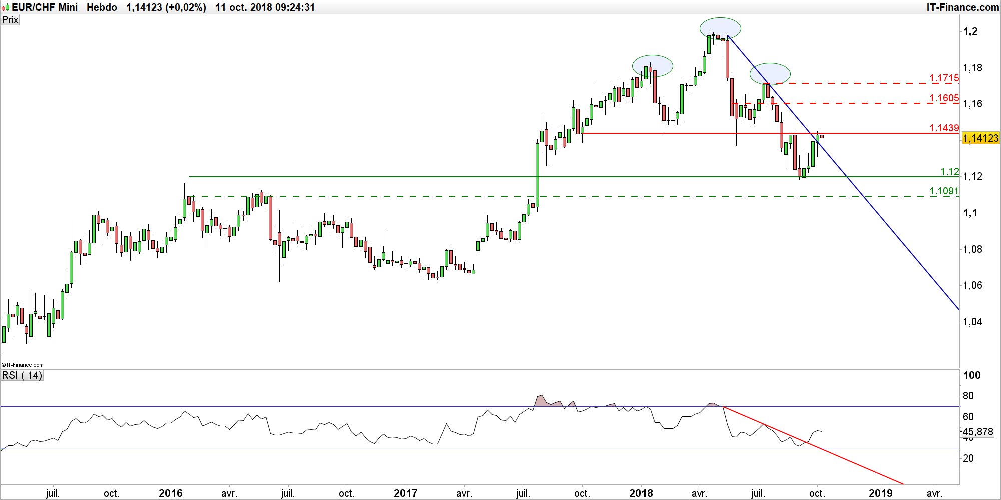 eur-chf-le-franc-suisse-recule-mais-ne-renonce-pas-encore-l-id-e-d