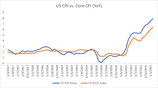 Nasdaq 100 Fall as US CPI Hits 4-Decade High, Nikkei 225 May Retreat 