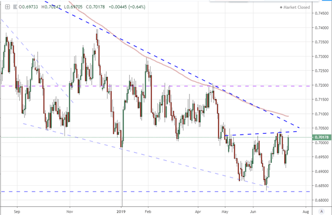 Dow's Record Highs and Gold's Congestion Shift from Fed Hopes to Growth, Trade Fears