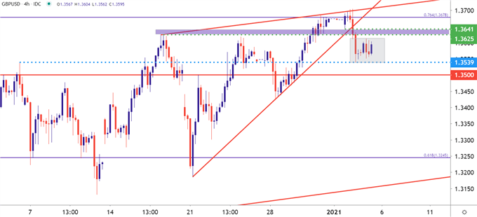 GBPUSD Four Hour Price Chart