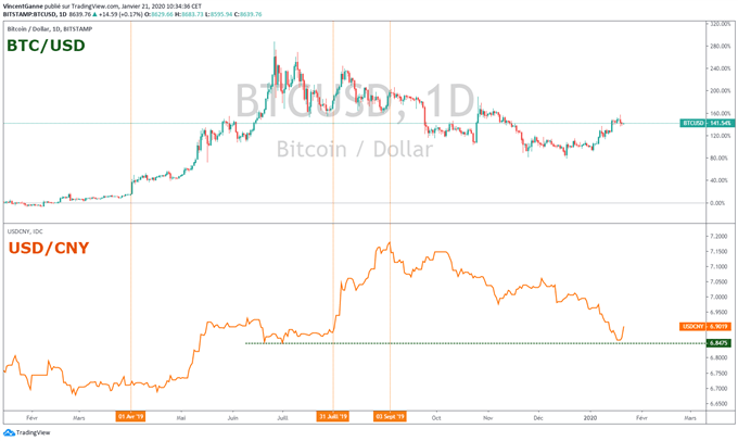 Analyse graphqiue du BTC