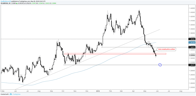 GBPUSD has room to go as price action remains quite bearish