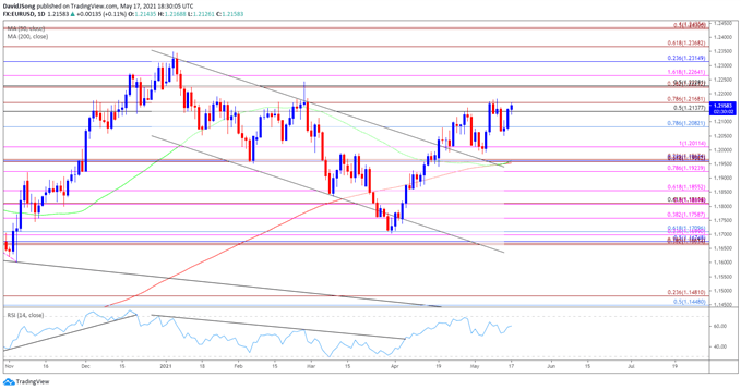 Image of EUR/USD rate daily chart