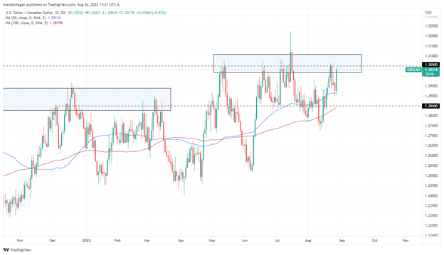 การพยากรณ์ดอลลาร์แคนาดา: คะแนน USDCAD สูงขึ้นตามคำพูดของ Jackson Hole ของ Jerome Powell