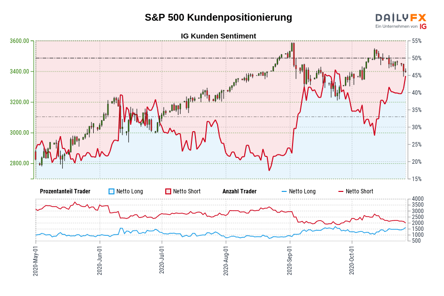 S&P 500 Kundenpositionierung