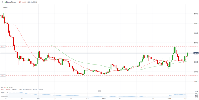 Bitcoin, Ethereum Slide on Turkish Ban, Dogecoin Goes Ballistic, Up 500%+ in a Week