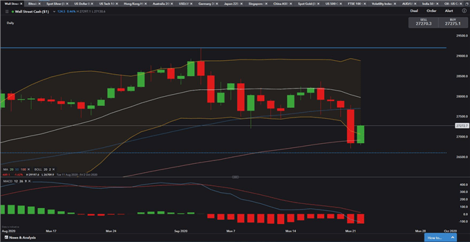 Dow Jones Supported by 100-Day SMA, Strong US Dollar Sinks XAG/USD