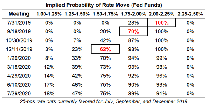 US Dollar Sinks During Powell Testimony as Fed Rate Cut Odds Surge - Central Bank Weekly