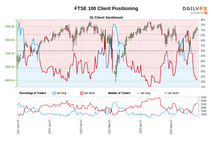 FTSE 100 Client Positioning