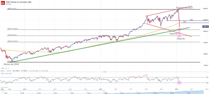 Gráfico técnico del Dow Jones