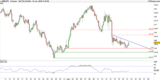 Graphique du cours GBP/JPY en données 4 heures