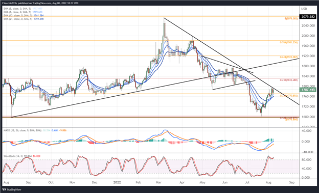 Gold Price Forecast: Holding at Critical Resistance - Levels for XAU/USD