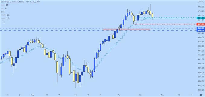 SPX500 Daily Price Chart