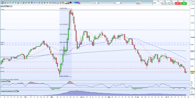 EUR/USD Hits an 18-Month High Then Wobbles After the US Orders China to Close its Consulate