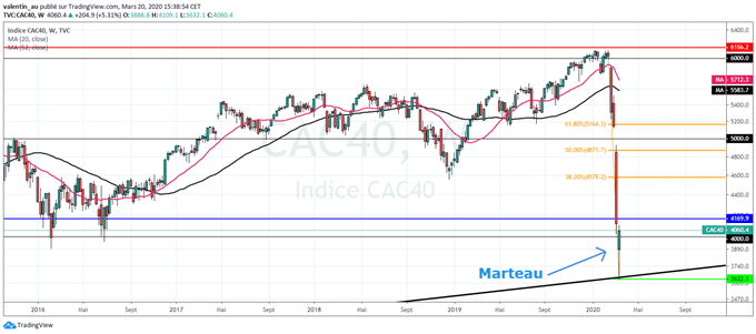 CAC 40 : quelle perspective avec le coronavirus ?