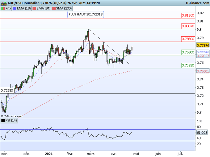 AUD/USD, EUR/AUD : Le dollar Australien a le vent en poupe