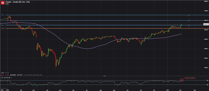 PRECIO PETROLEO WTI GRAFICO DIARIO 03/02/2021 CRUDO OIL