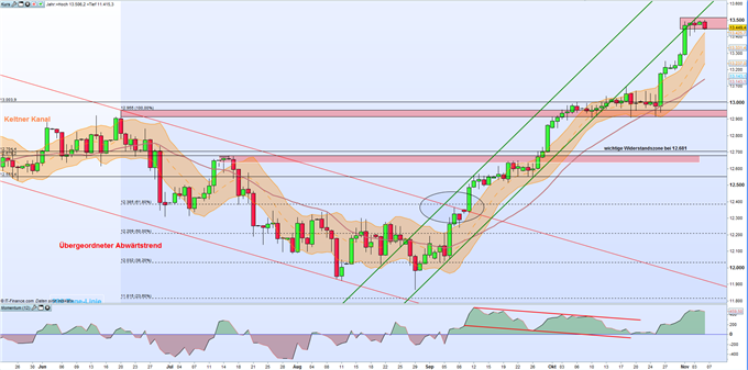 DAX: Atempause nach Rekordjagd
